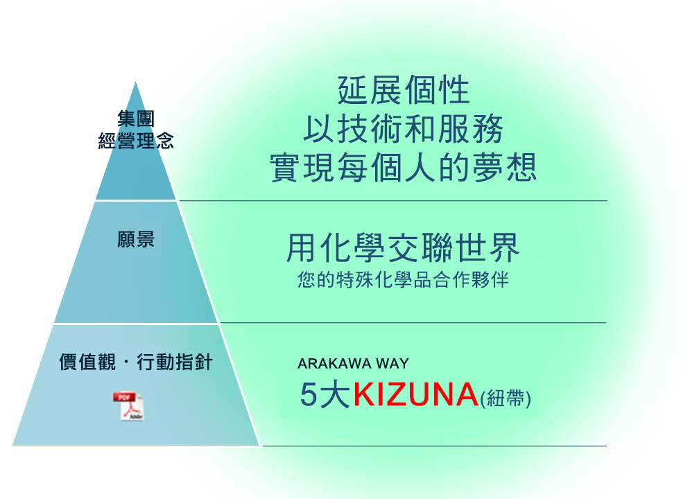 經營理念